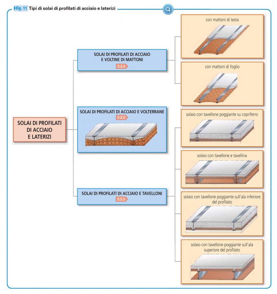 fonte: C.Amerio, U.Alasia, Progettazione Costruzioni Impianti, vol. 2A